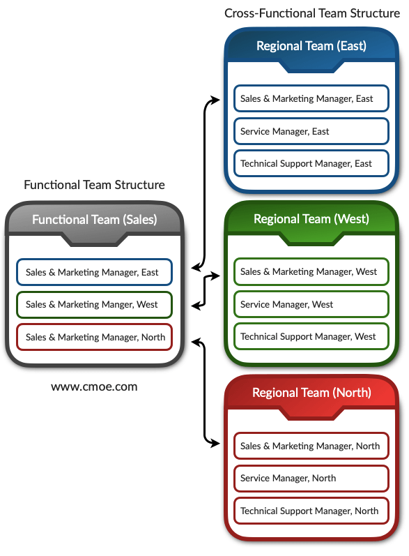 chart of functional team flow
