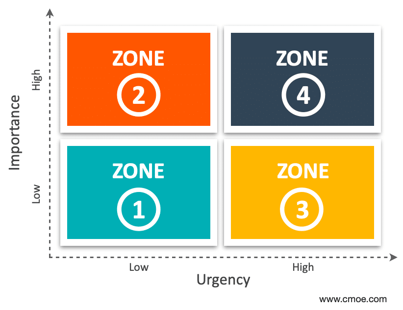 Zones of delegation rated from zones 1 to 4, with zone 1 rated as low urgency and low importance, to zone 4 as high urgency and high importance.