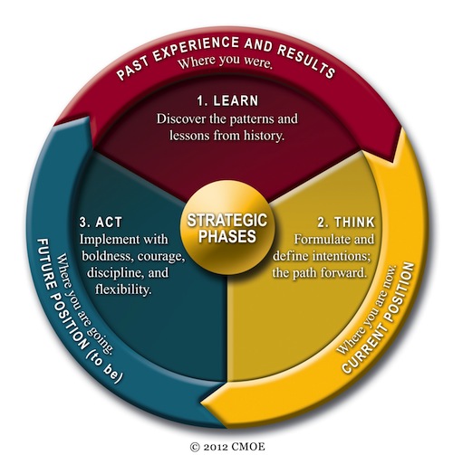 CMOE diagram of strategic phases people go through
