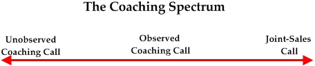 The Sales Coaching Spectrum consists of Joint-Sales Calls, Observed Coaching Calls, and Unobserved Coaching Calls