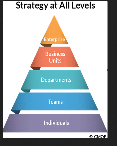 Strategy at All Levels Pyramid 