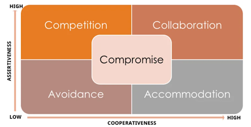 infographic showing both assertiveness and cooperativeness will make people more collaborative